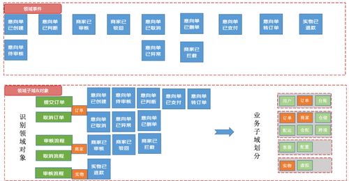 订单逆向履约系统的建模与PaaS化落地实践 京东云技术团队在卫星技术综合应用系统集成中的探索